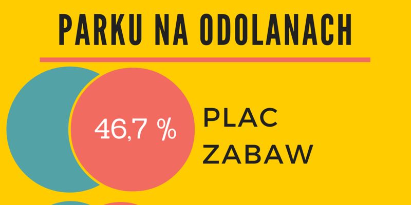 W parku na Odolanach powstanie plac zabaw dla dzieci