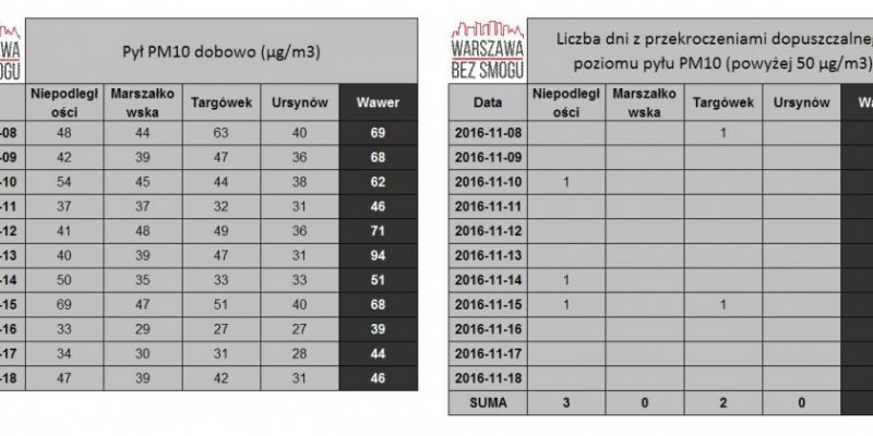 Zanieczyszczenia w Wawrze większe niż w Śródmieściu