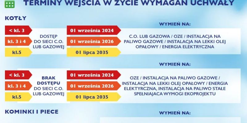 Nawet 100 procent dofinansowania na wymianę pieców i kotłów