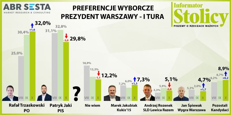 Ostatni sondaż -  Trzaskowski vs Jaki prawie remis na ostatniej prostej!