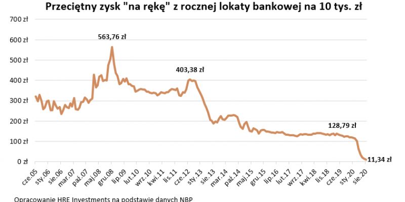 Oprocentowanie lokat 11 razy niższe niż przed rokiem