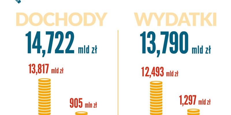 Jak ma się stołeczny budżet?