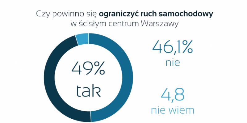 Raport WFS: Mieszkańcy podzieleni w sprawie ograniczenia ruchu samochodowego w ścisłym centrum