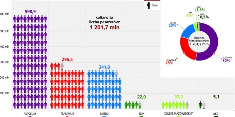 Ponad 1,2 mld pasażerów WTP w 2019 roku