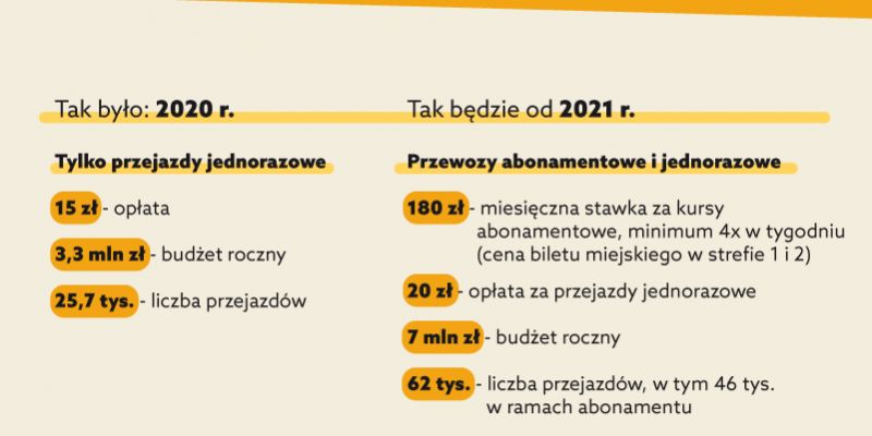 Nowy system transportu dla osób z niepełnosprawnościami