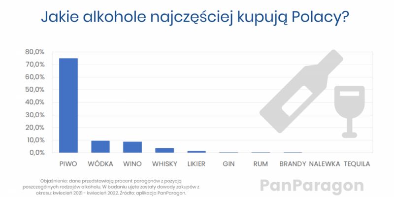 Polacy i alkohol. Jakie trunki najczęściej goszczą na polskich stołach?