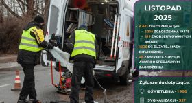 Pogotowie Drogowe ZDM – jaki był bilans interwencji w listopadzie?