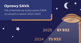 Warszawa kończy wielką wymianę oświetlenia. Miasto oszczędza miliony dzięki lampom LED